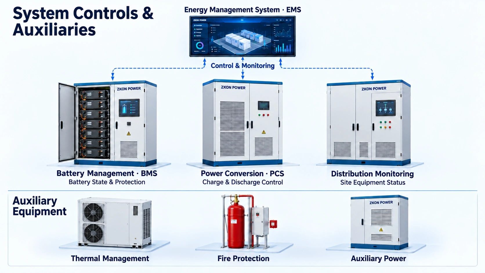 ZKON POWER controls and auxiliaries: dashed control links connect EMS to BMS, PCS and distribution monitoring; thermal management, fire protection and auxiliary power are shown below.