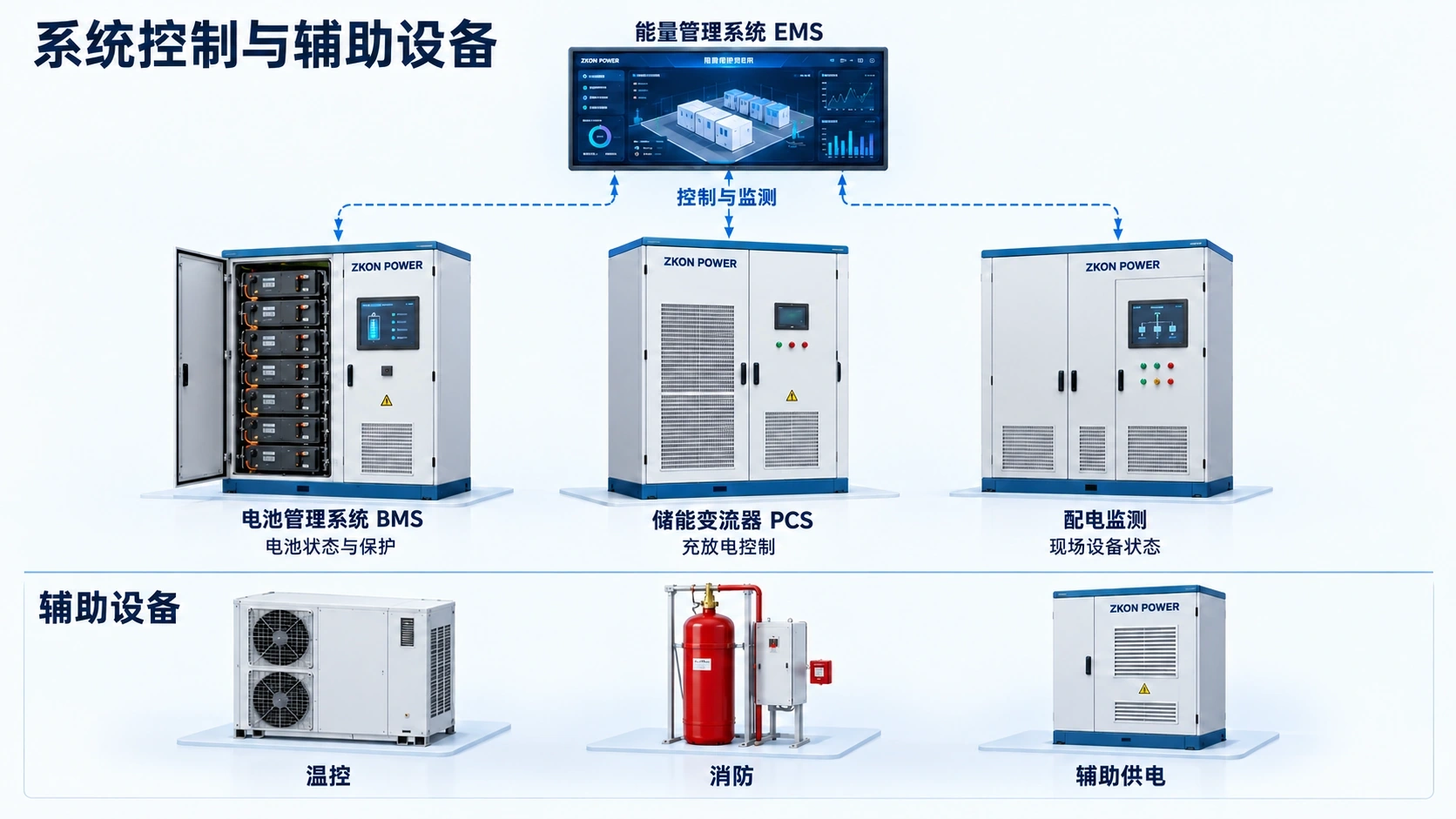 ZKON POWER系统控制与辅助设备：EMS通过虚线控制通信连接BMS、PCS和配电监测，下方为温控、消防与辅助供电设备。