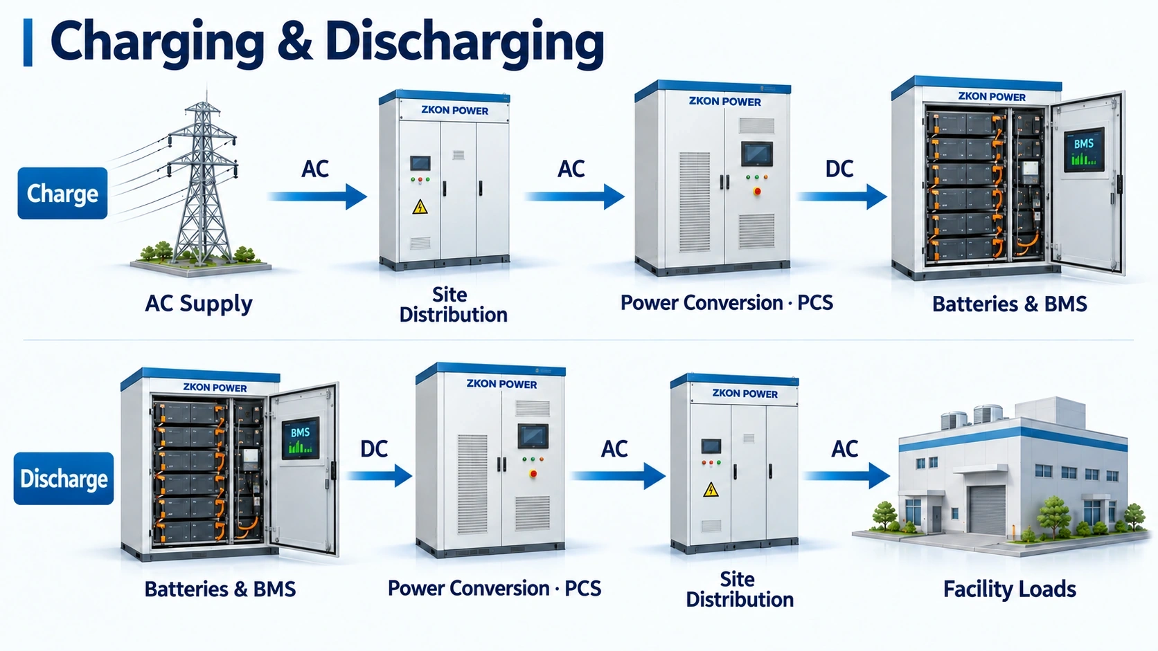 ZKON POWER charging and discharging: the upper row runs from AC supply through site distribution and PCS to batteries; the lower row runs from batteries through PCS and site distribution to loads.