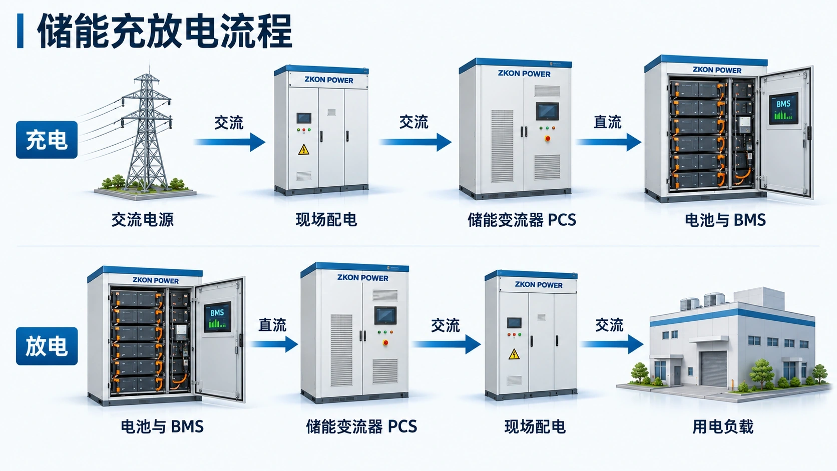 ZKON POWER充放电流程：上排为交流电源、现场配电、PCS到电池的充电路径，下排为电池、PCS、现场配电到负载的放电路径。