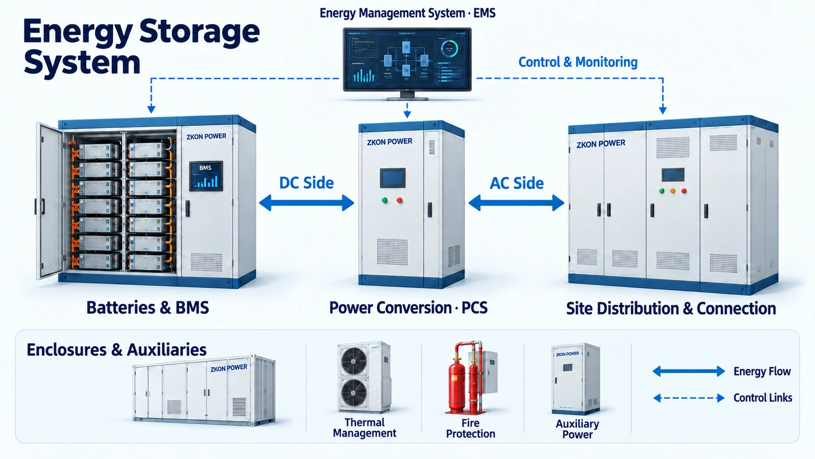 ZKON POWER system composition: batteries and BMS connect to PCS on the DC side; PCS connects to site distribution on the AC side; EMS coordinates control and monitoring.
