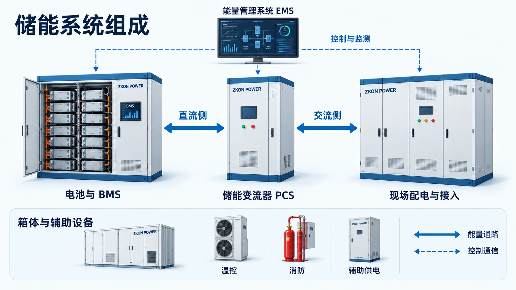 ZKON POWER储能系统组成：电池与BMS通过直流侧连接PCS，PCS通过交流侧连接现场配电，EMS负责控制与监测。